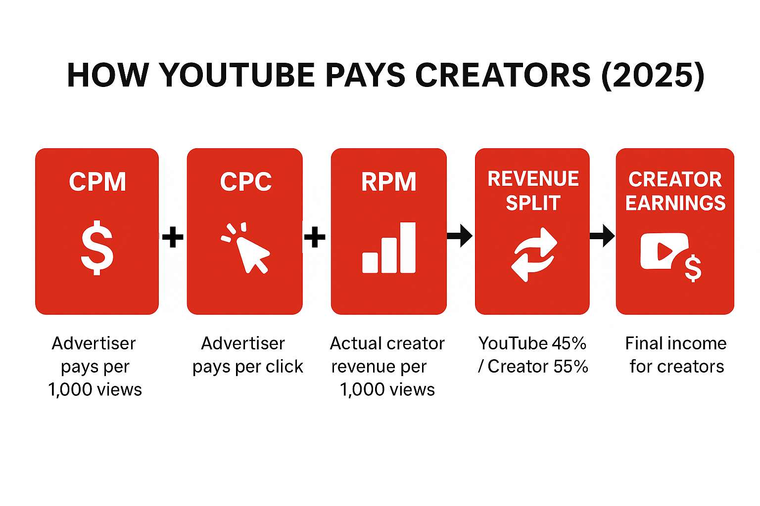 Explainer Flowchart CPM → CPC → RPM → Revenue Split → Creator Earnings
