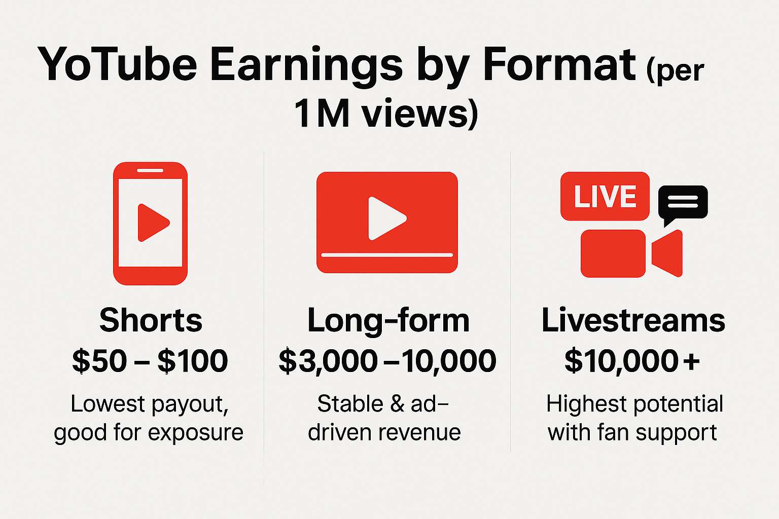  Format Comparison Shorts vs Long-form vs Livestreams