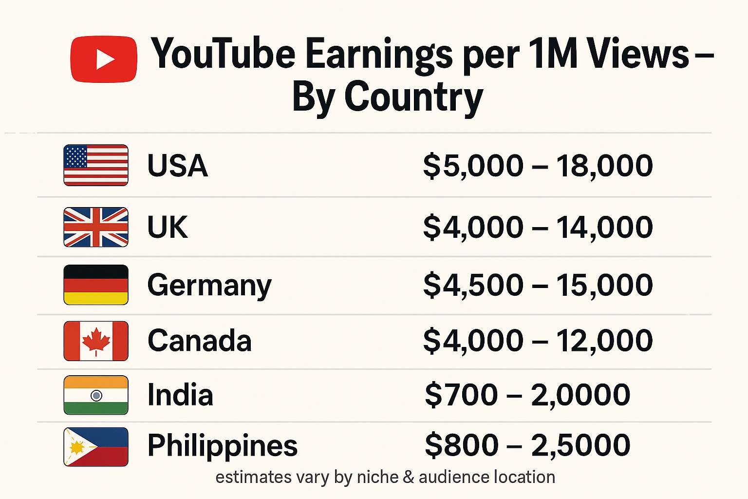 Earnings by Country