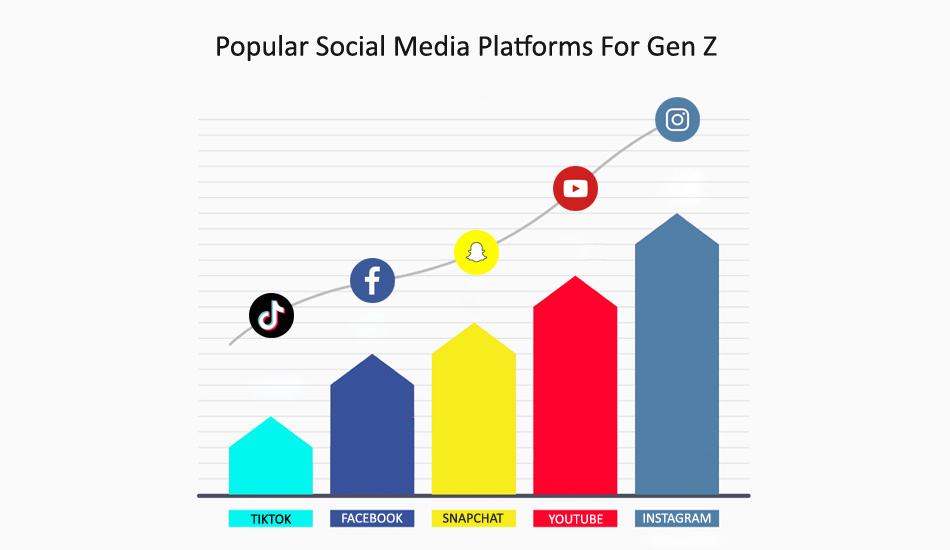 Popular Social Media Platforms For Gen Z
