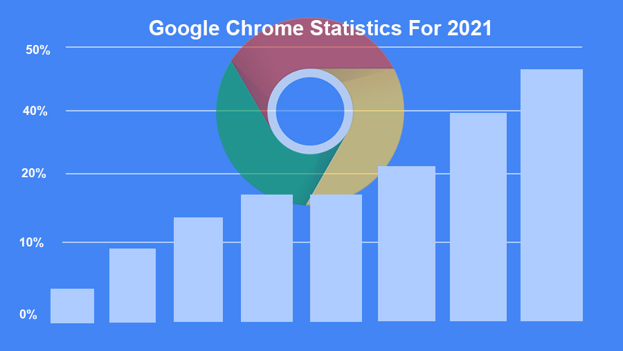 Google Chrome Statistics For 2021