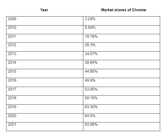 Google chrome market share